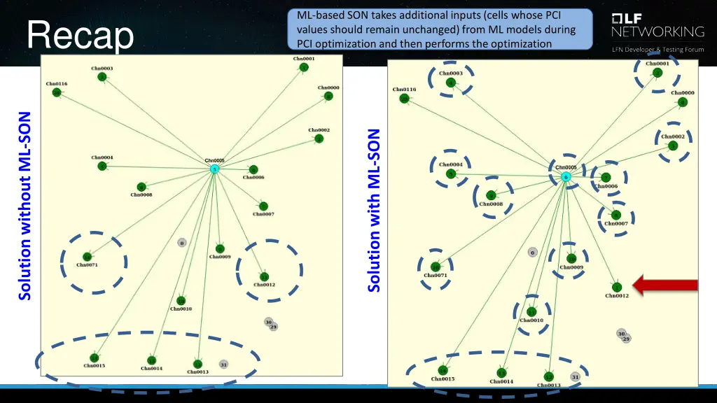 ml based son takes additional inputs cells whose