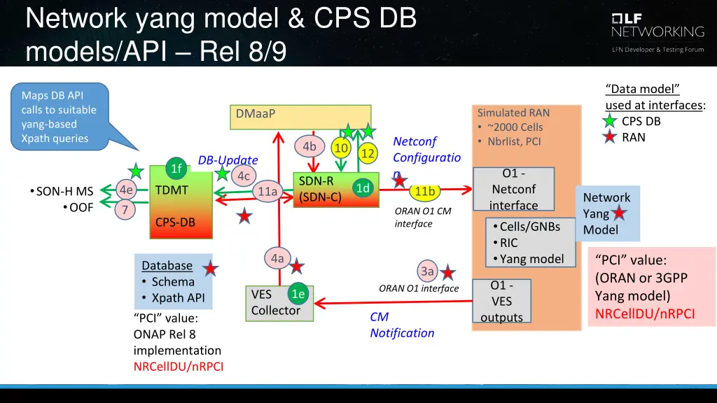 network yang model cps db models api rel 8 9