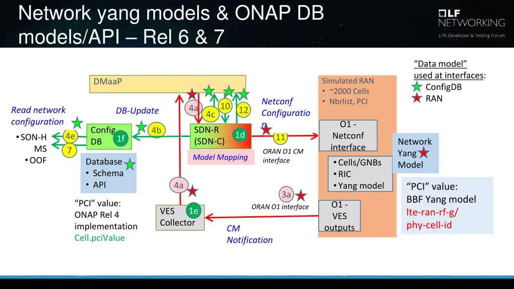 network yang models onap db models api rel 6 7