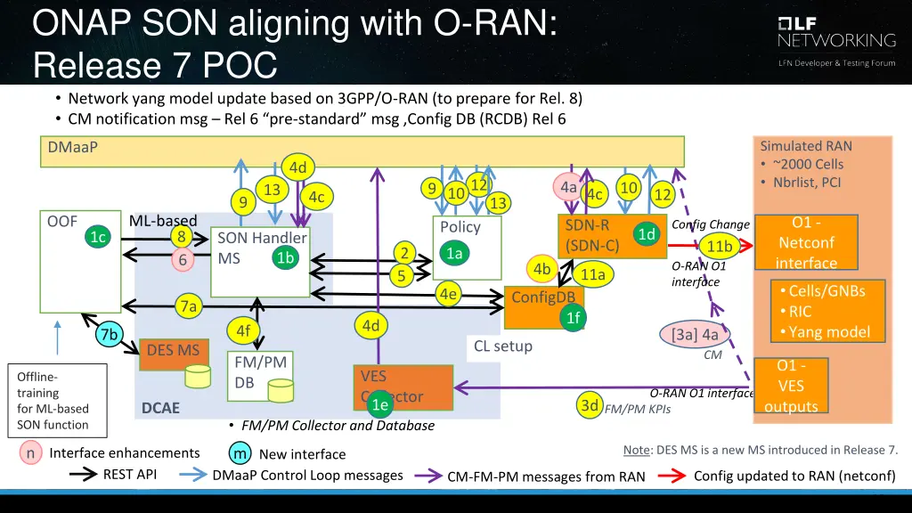 onap son aligning with o ran release 1