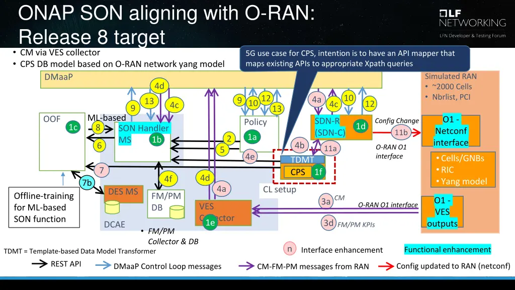 onap son aligning with o ran release 8 target