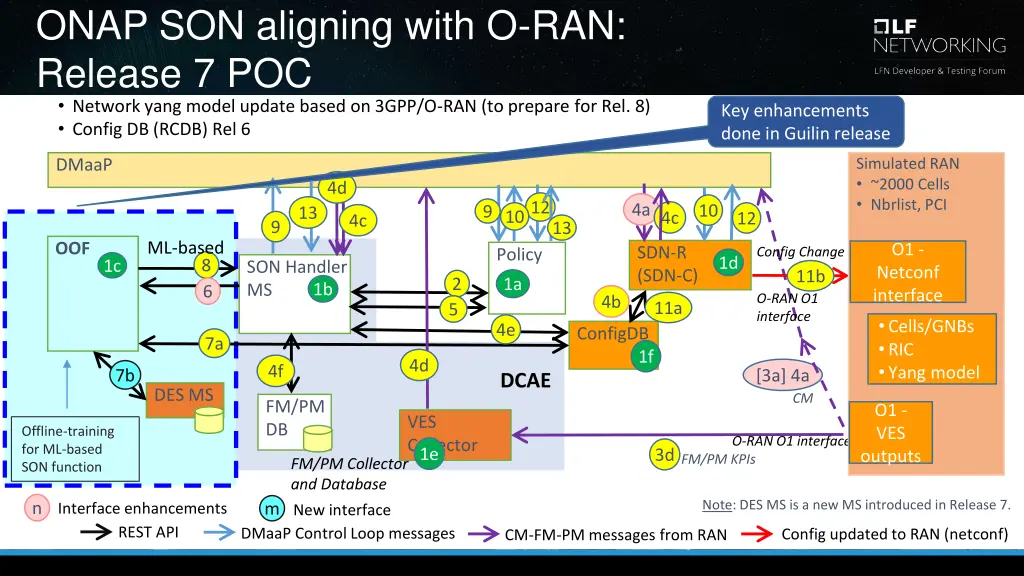 onap son aligning with o ran release