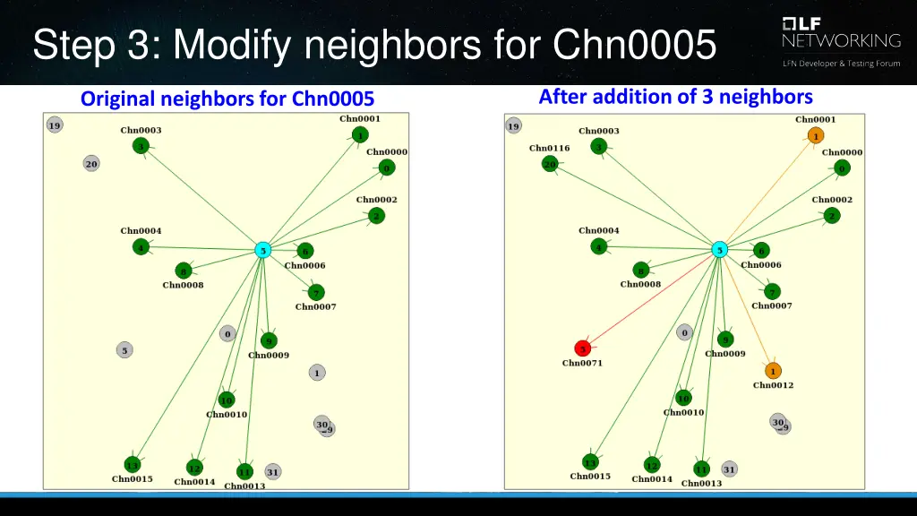 step 3 modify neighbors for chn0005