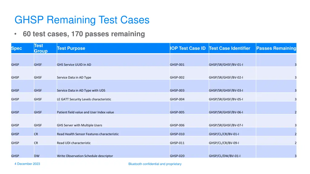 ghsp remaining test cases