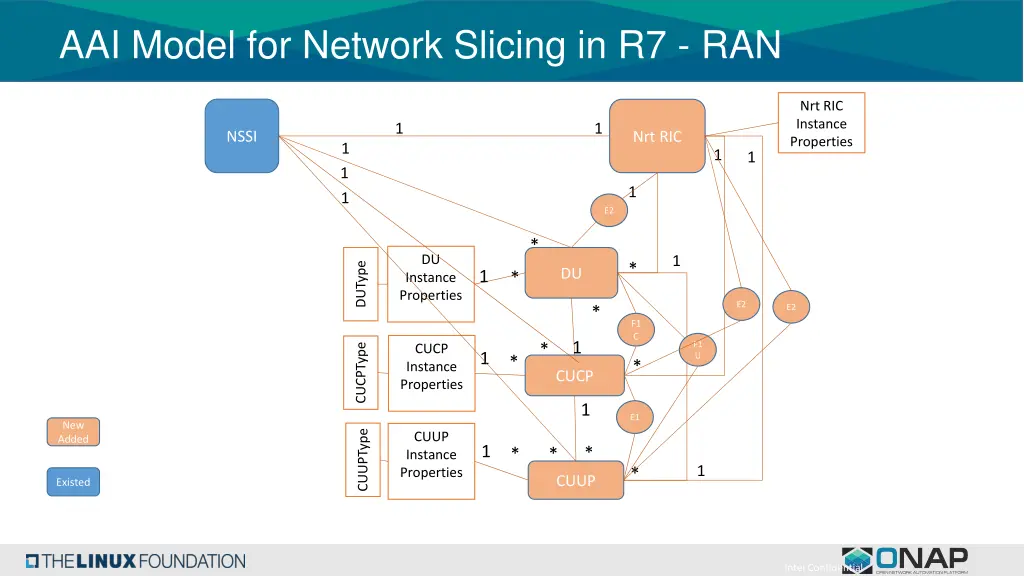 aai model for network slicing in r7 ran