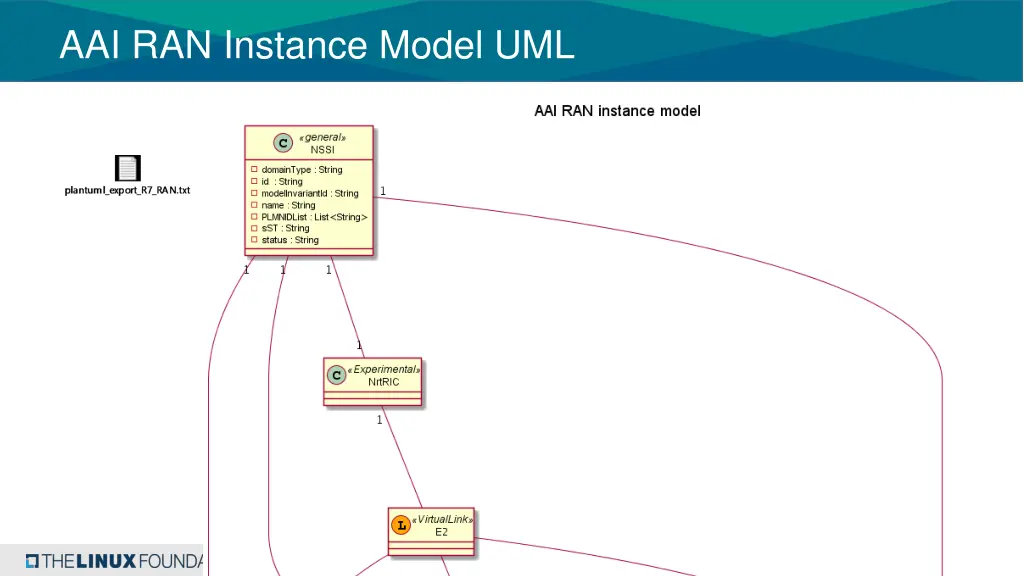 aai ran instance model uml