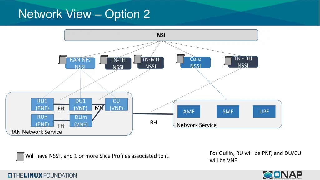 network view option 2