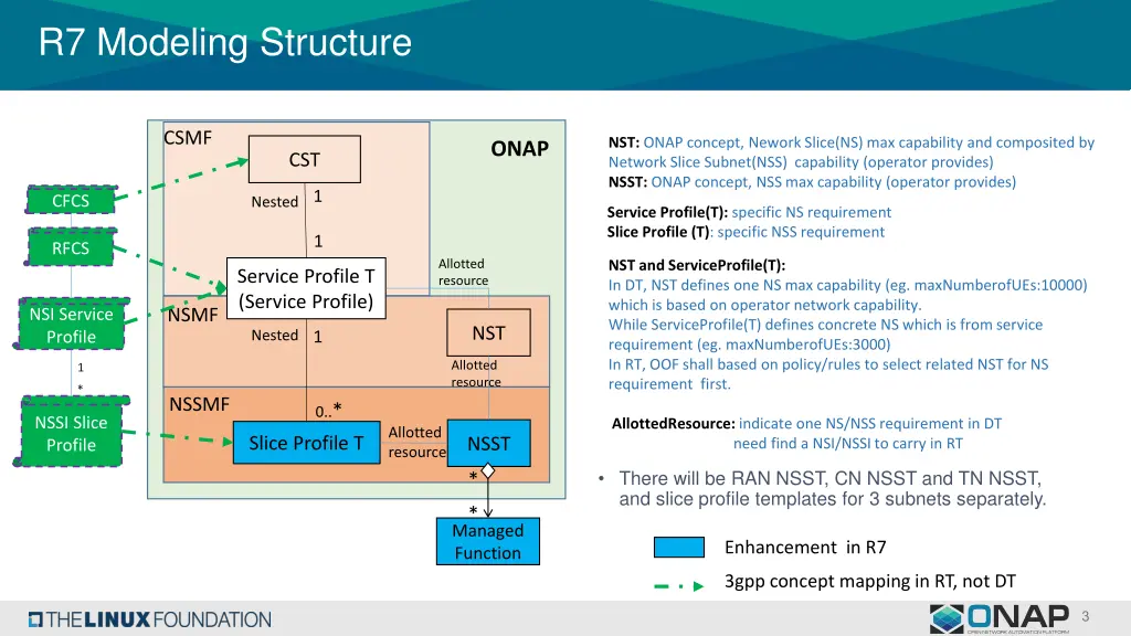 r7 modeling structure