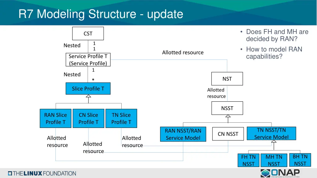 r7 modeling structure update