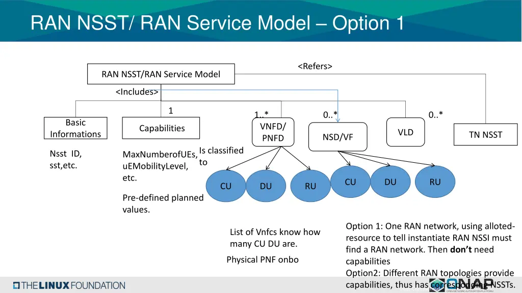 ran nsst ran service model option 1