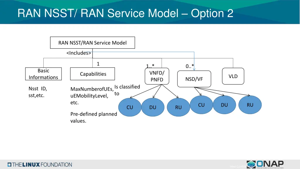 ran nsst ran service model option 2