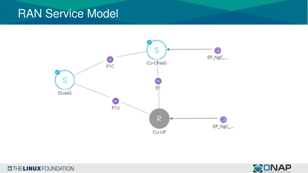 ran service model