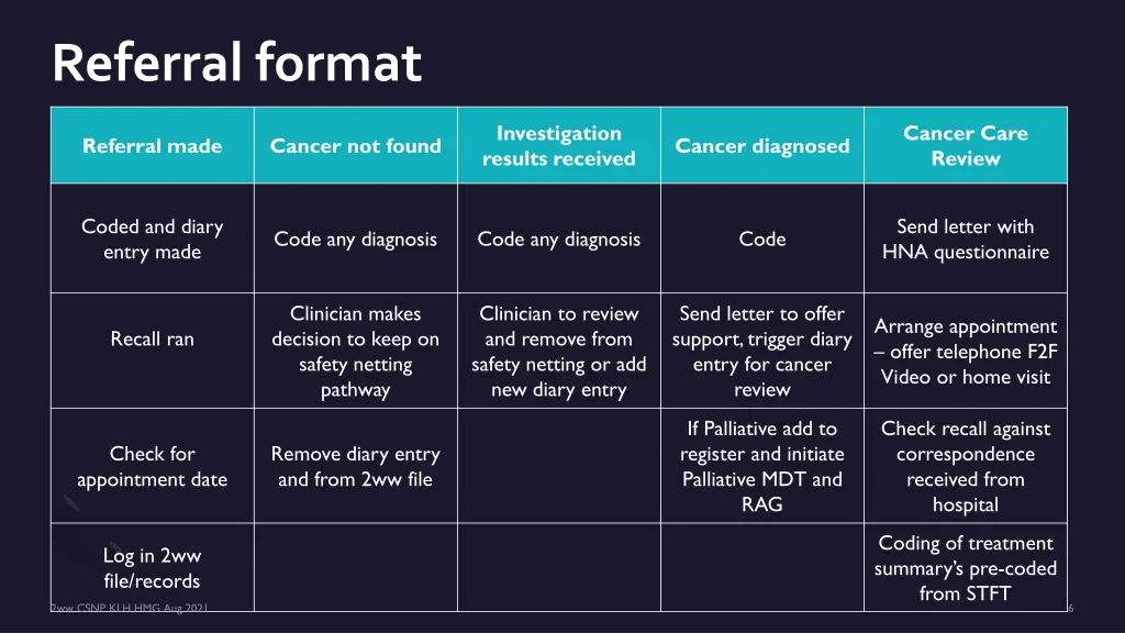 referral format