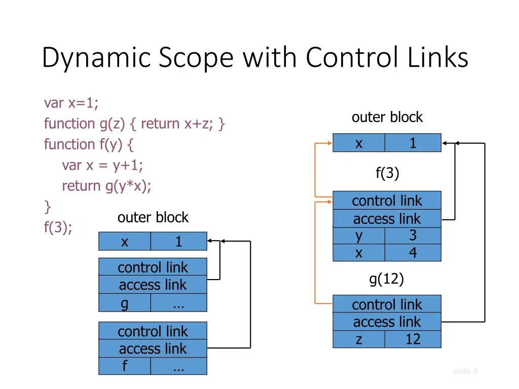 dynamic scope with control links