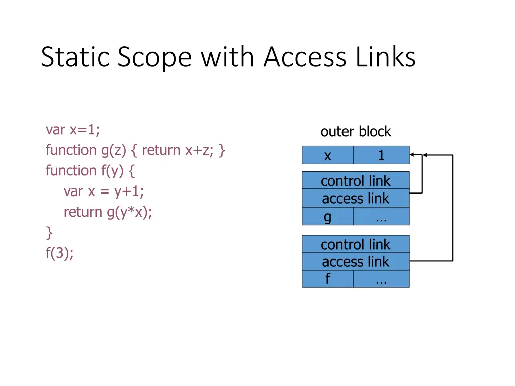 static scope with access links