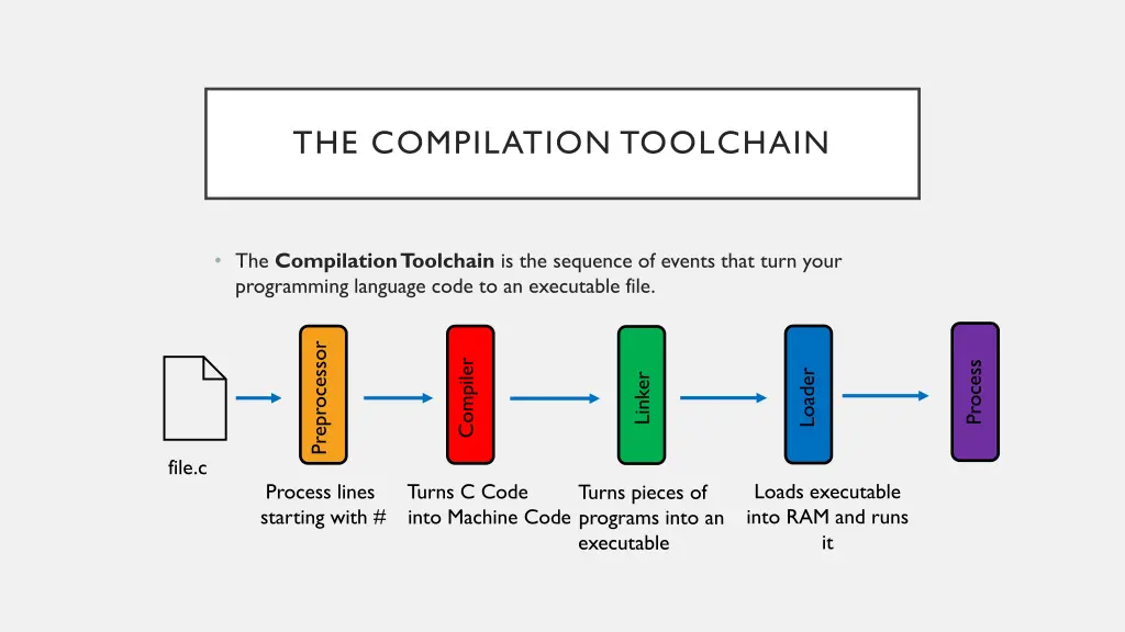 the compilation toolchain