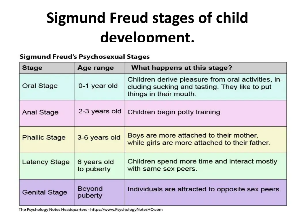 sigmund freud stages of child development