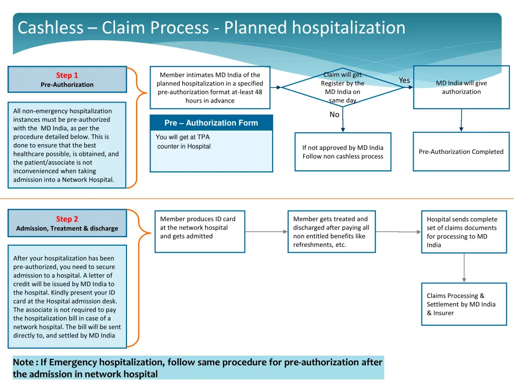 cashless claim process planned hospitalization