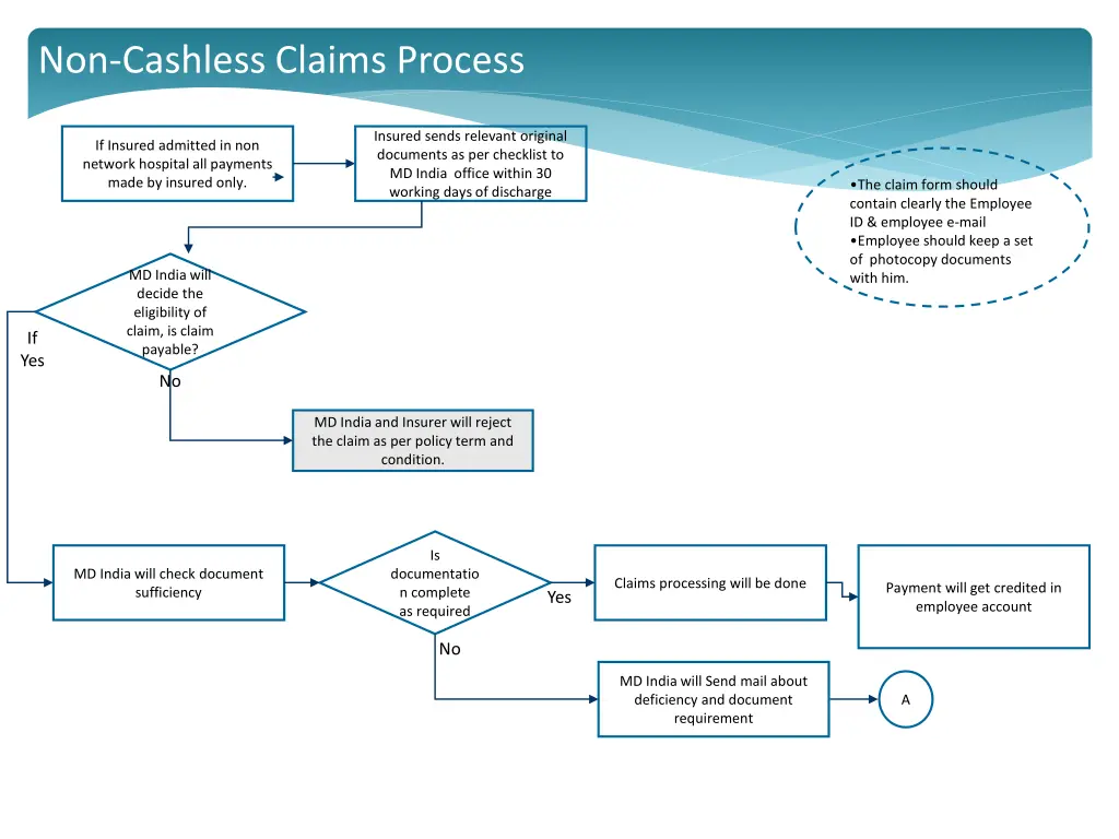 non cashless claims process