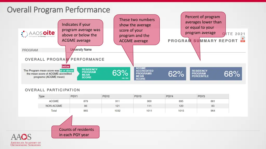 overall program performance overall program