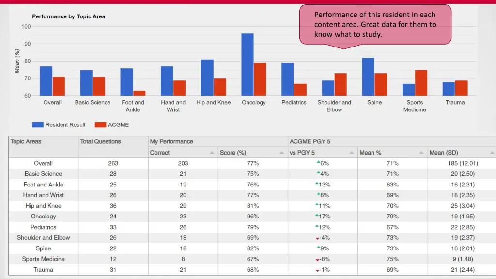 performance of this resident in each content area