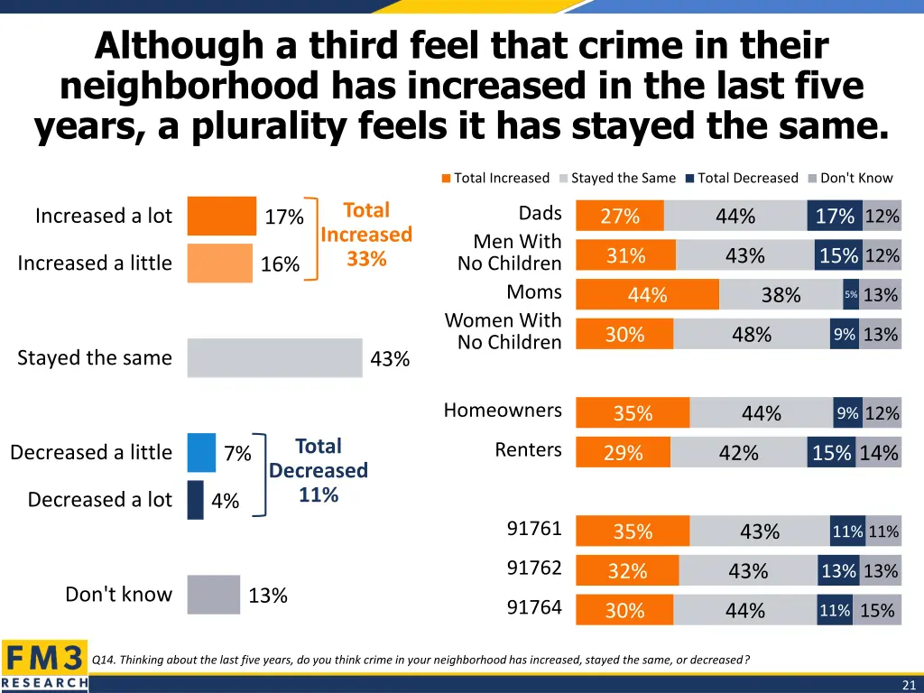 although a third feel that crime in their