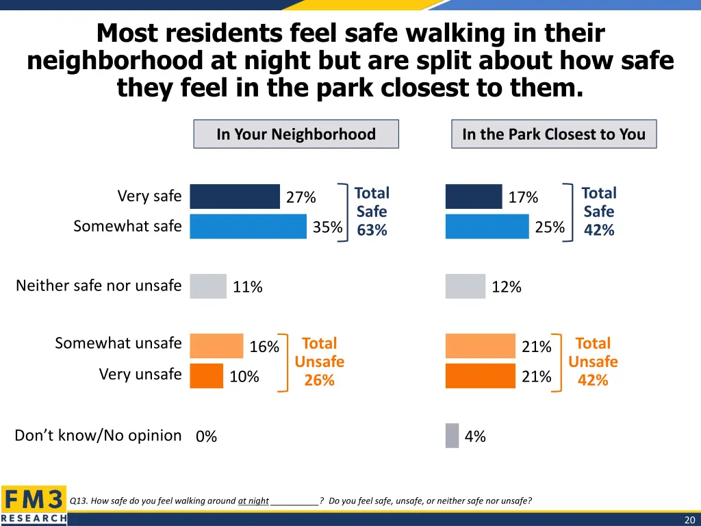 most residents feel safe walking in their