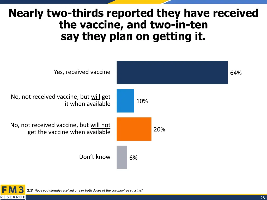 nearly two thirds reported they have received