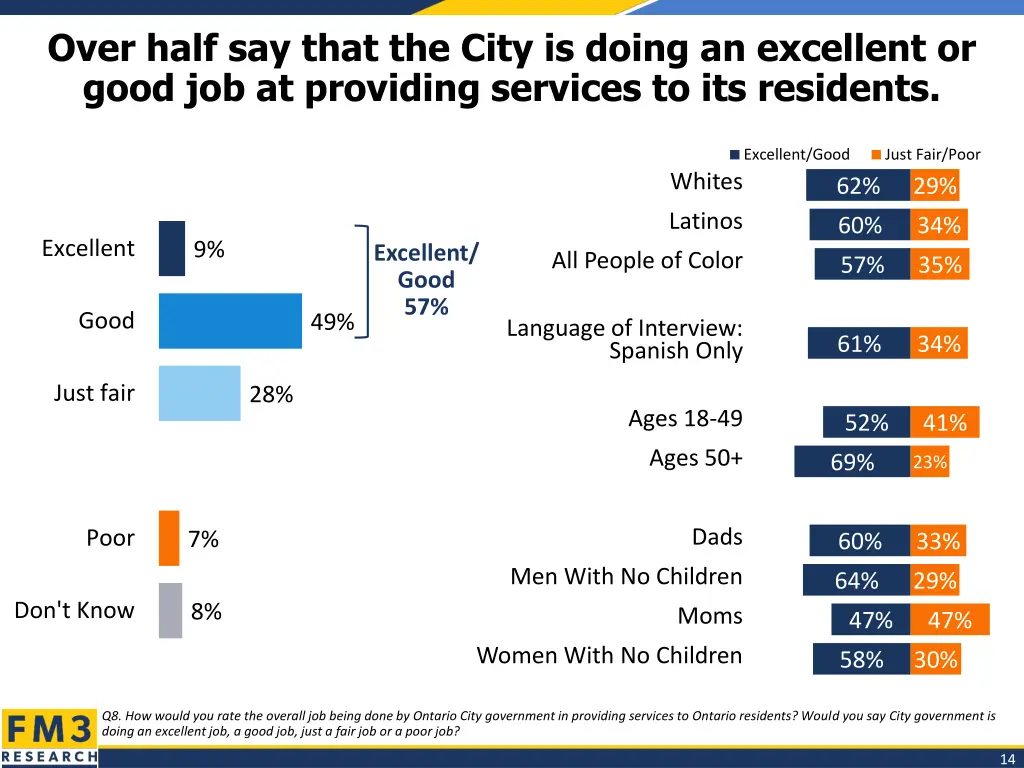 over half say that the city is doing an excellent