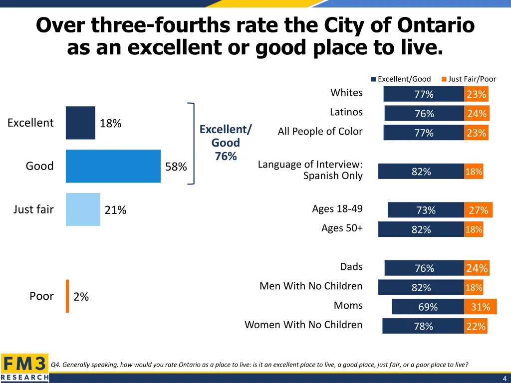 over three fourths rate the city of ontario