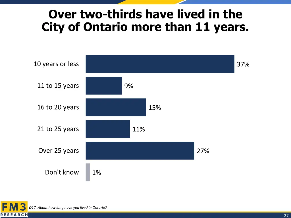 over two thirds have lived in the city of ontario