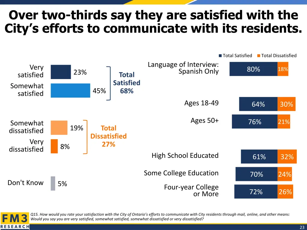 over two thirds say they are satisfied with