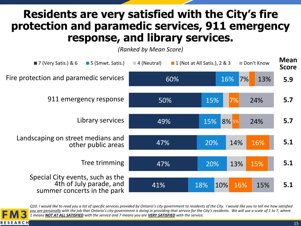 residents are very satisfied with the city s fire