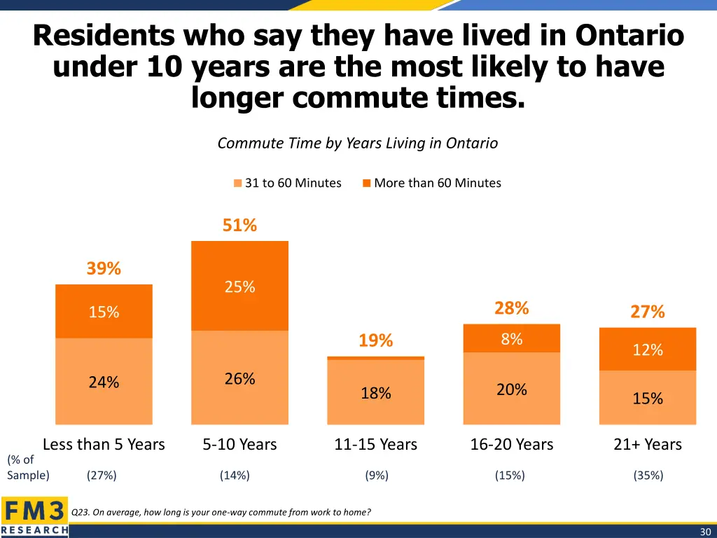 residents who say they have lived in ontario