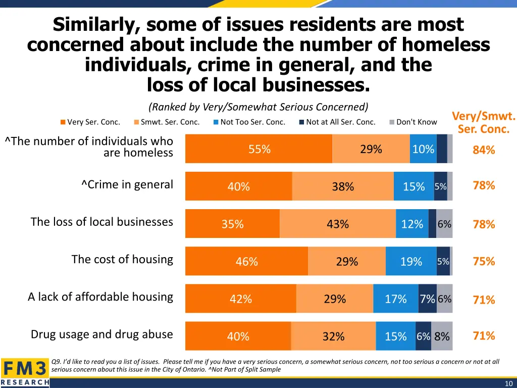 similarly some of issues residents are most