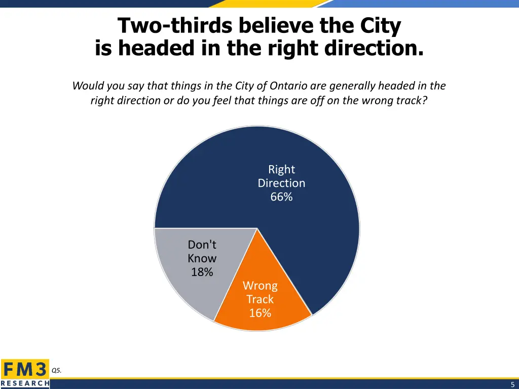 two thirds believe the city is headed