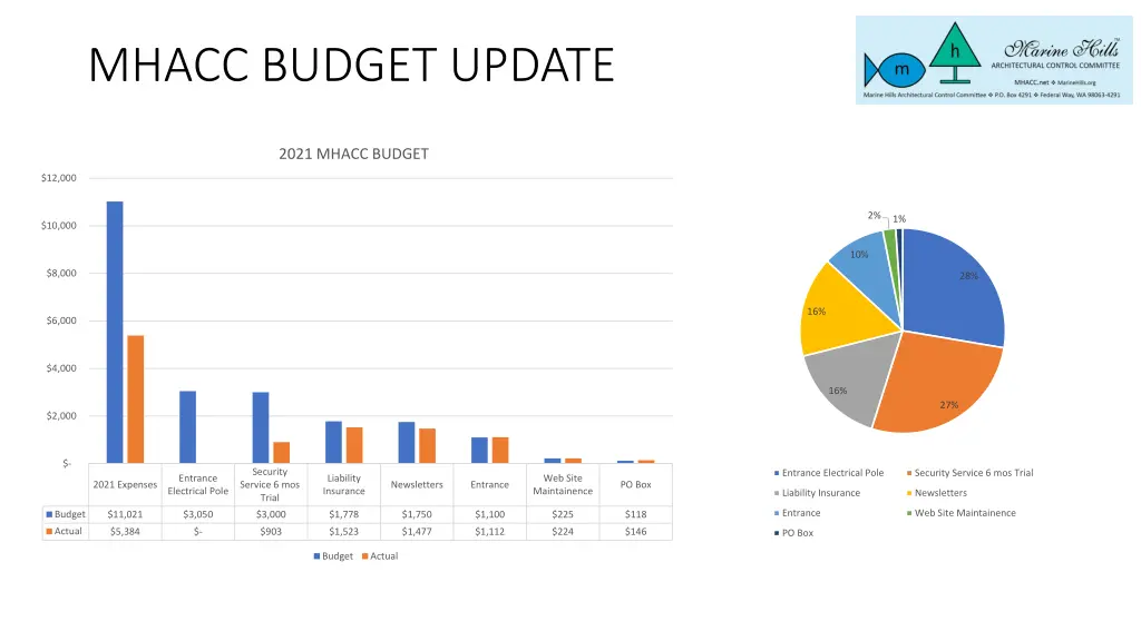 mhacc budget update