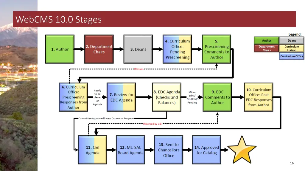 webcms 10 0 stages