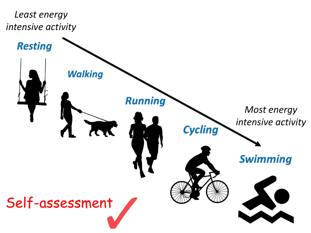 least energy intensive activity