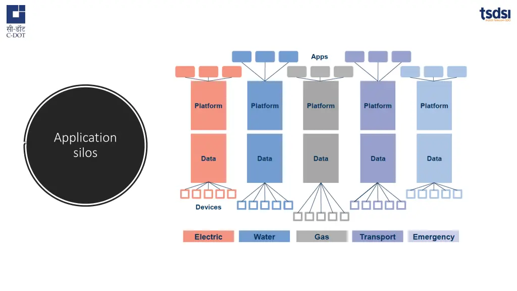 application silos