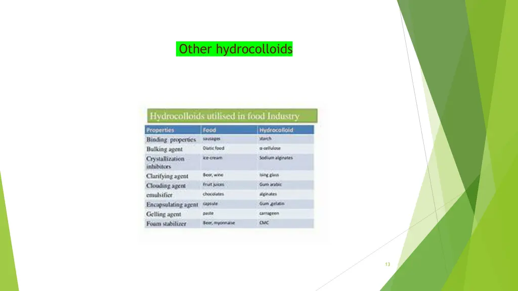 other hydrocolloids