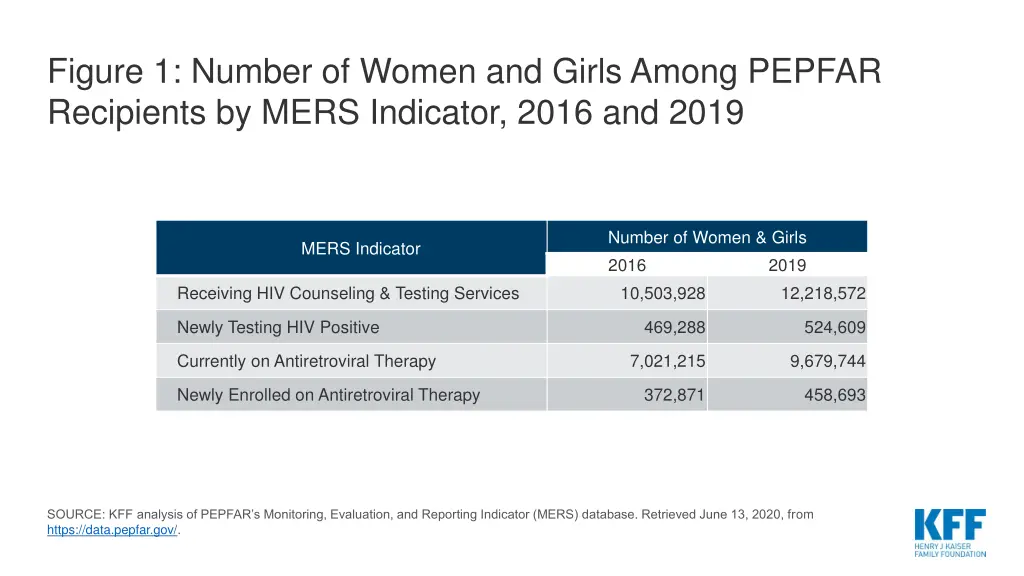 figure 1 number of women and girls among pepfar