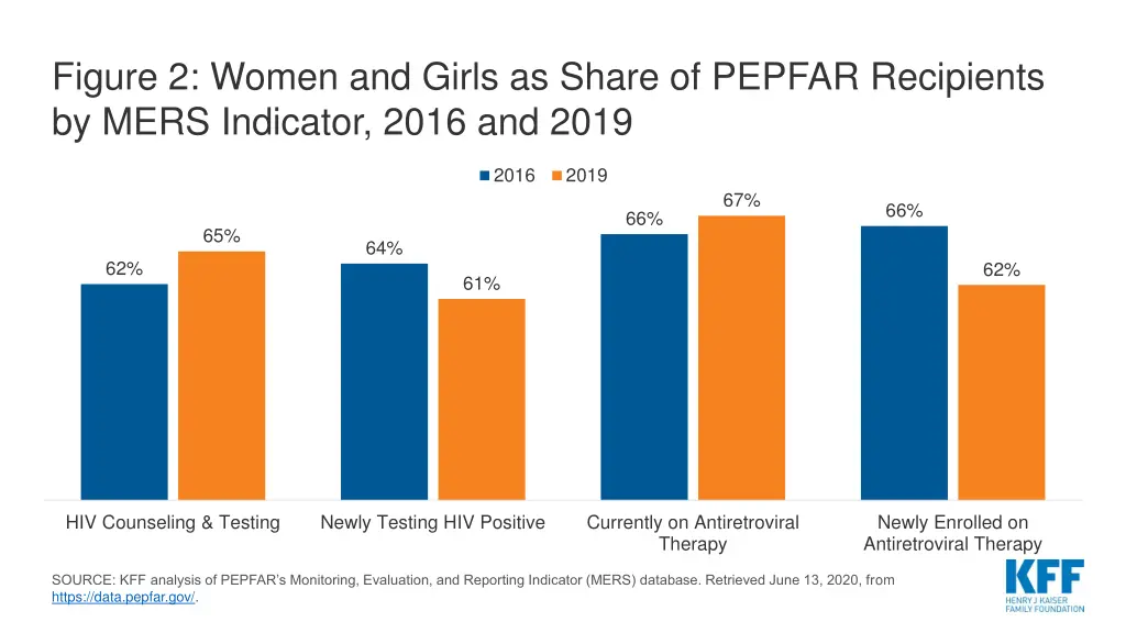 figure 2 women and girls as share of pepfar