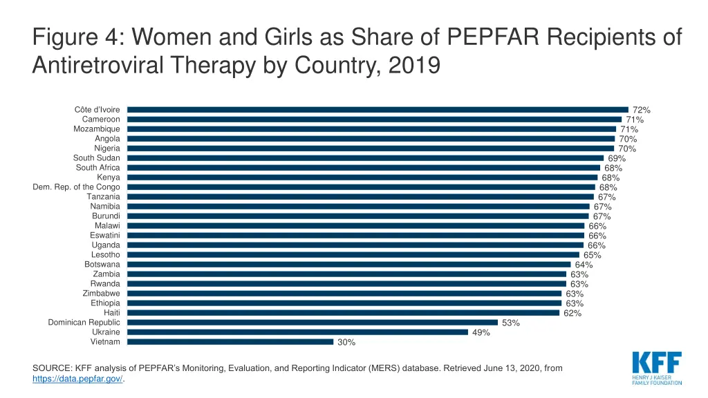 figure 4 women and girls as share of pepfar