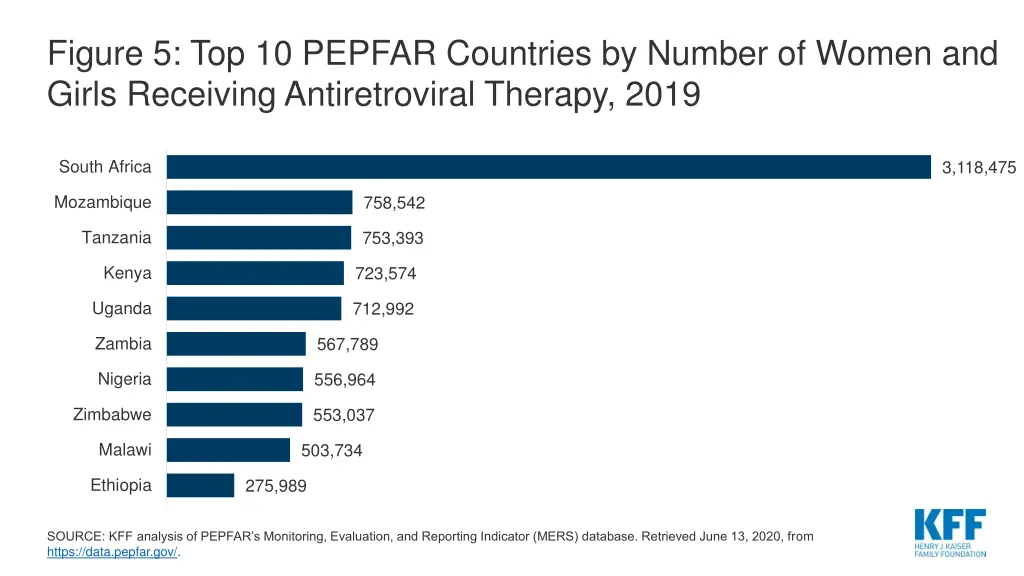 figure 5 top 10 pepfar countries by number