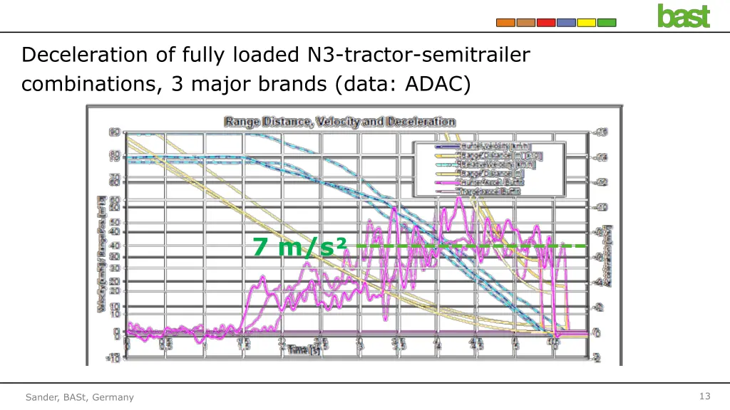 deceleration of fully loaded n3 tractor