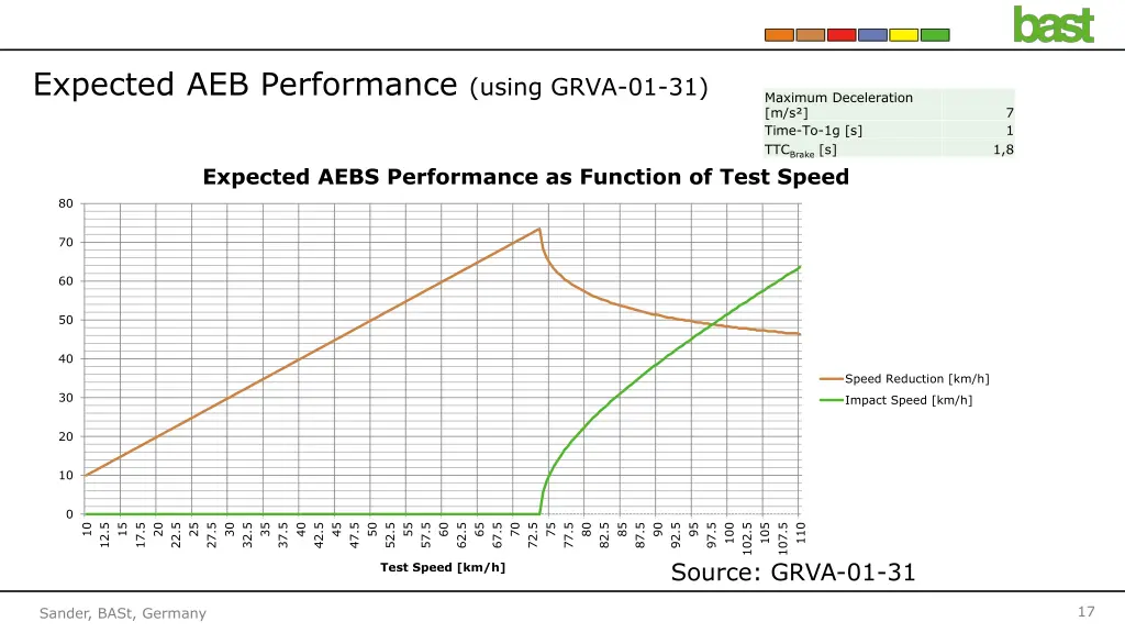 expected aeb performance using grva 01 31