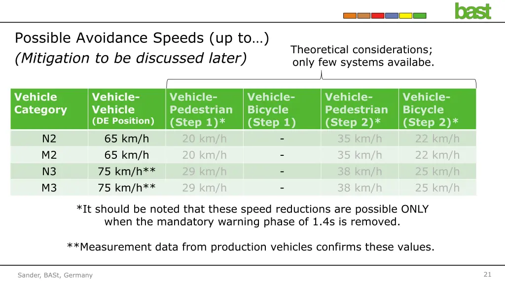 possible avoidance speeds up to mitigation