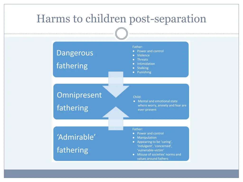 harms to children post separation