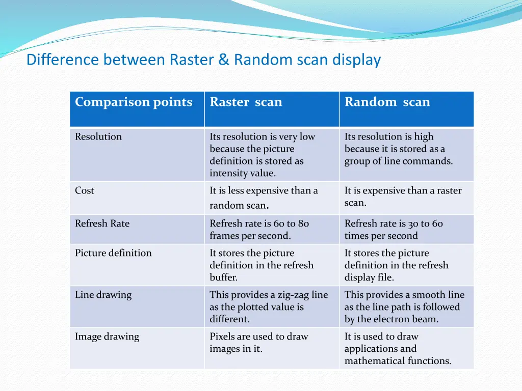 difference between raster random scan display